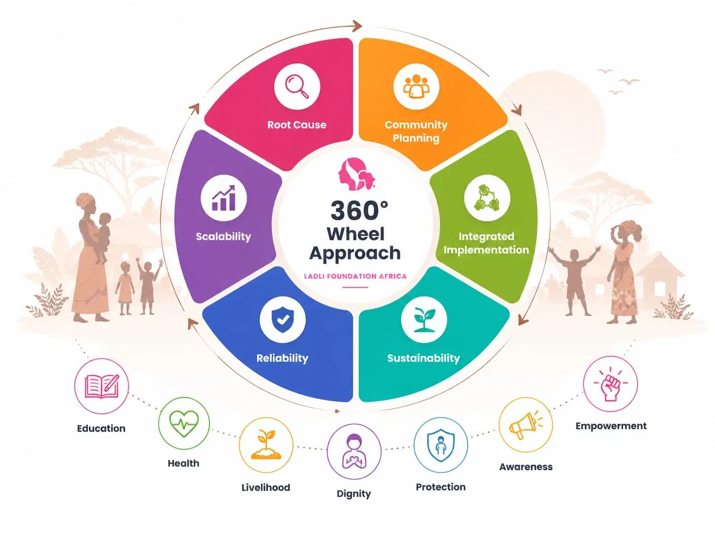 Ladli Foundation Africa 360-degree wheel approach diagram